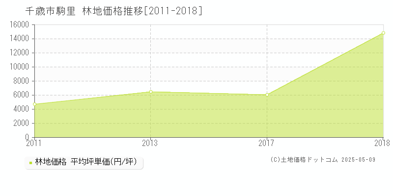 千歳市駒里の林地価格推移グラフ 