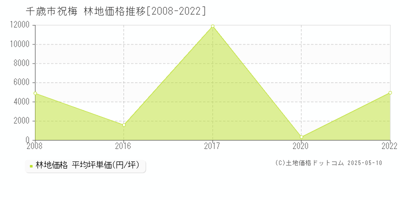 祝梅(千歳市)の林地価格推移グラフ(坪単価)[2008-2022年]