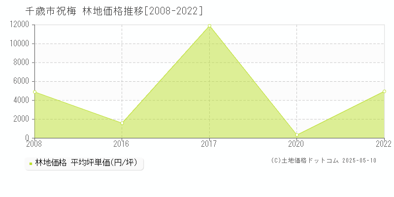 千歳市祝梅の林地価格推移グラフ 