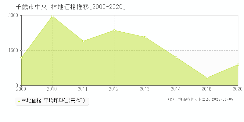 中央(千歳市)の林地価格推移グラフ(坪単価)[2009-2020年]