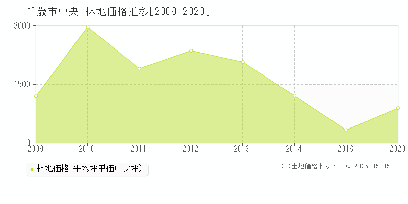 千歳市中央の林地価格推移グラフ 