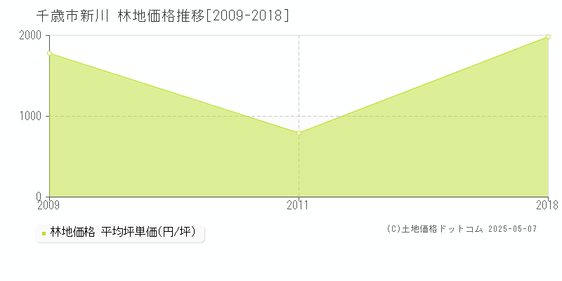 新川(千歳市)の林地価格推移グラフ(坪単価)[2009-2018年]