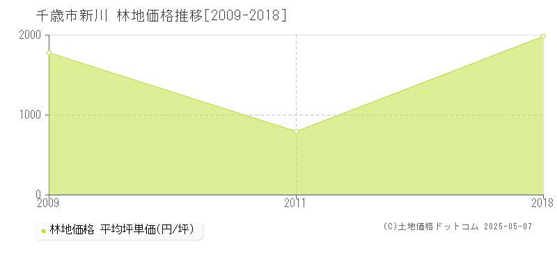 千歳市新川の林地価格推移グラフ 