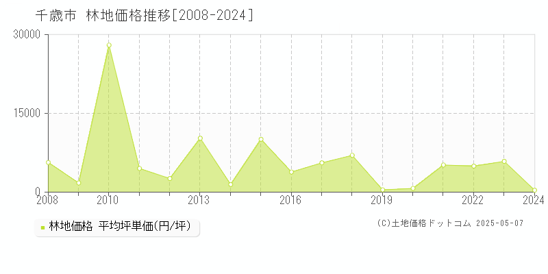 千歳市(北海道)の林地価格推移グラフ(坪単価)[2008-2024年]