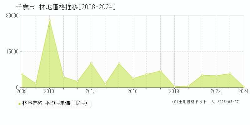 千歳市の林地取引事例推移グラフ 