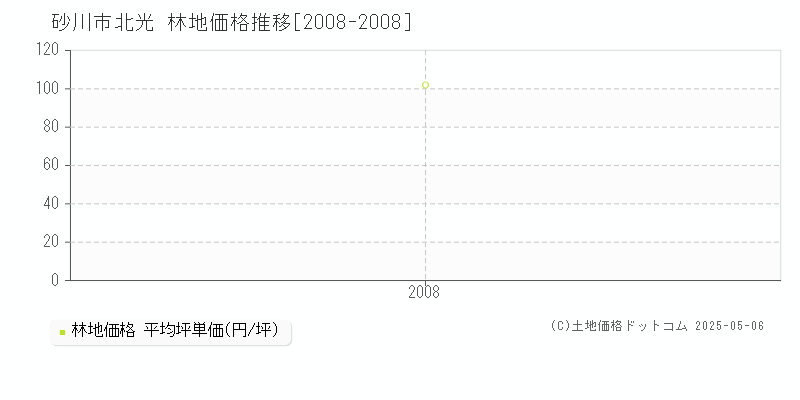 北光(砂川市)の林地価格推移グラフ(坪単価)[2008-2008年]