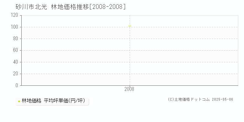 砂川市北光の林地価格推移グラフ 