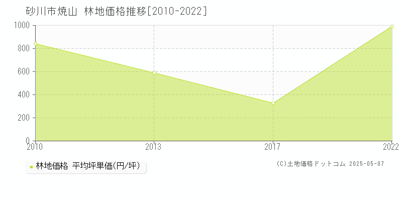 焼山(砂川市)の林地価格推移グラフ(坪単価)[2010-2022年]