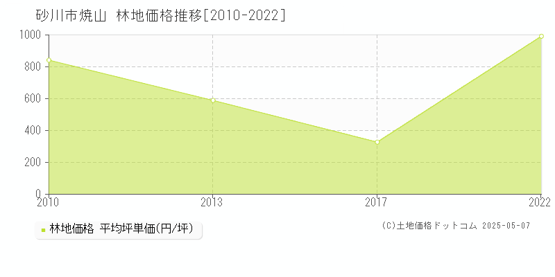 砂川市焼山の林地価格推移グラフ 