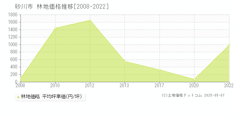砂川市(北海道)の林地価格推移グラフ(坪単価)[2008-2022年]