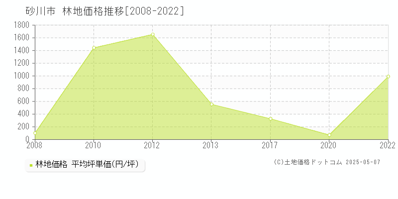 砂川市の林地価格推移グラフ 