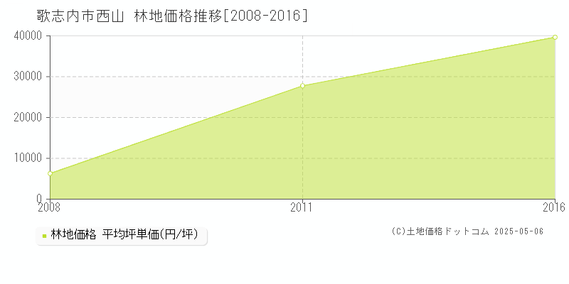 字西山(歌志内市)の林地価格推移グラフ(坪単価)[2008-2016年]
