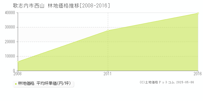 歌志内市字西山の林地価格推移グラフ 