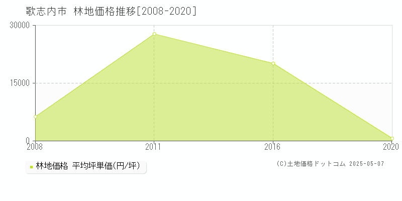 歌志内市(北海道)の林地価格推移グラフ(坪単価)[2008-2020年]