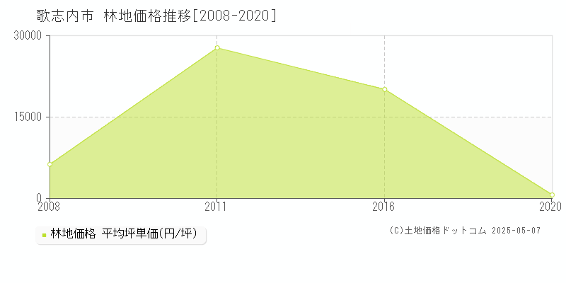 歌志内市全域の林地価格推移グラフ 