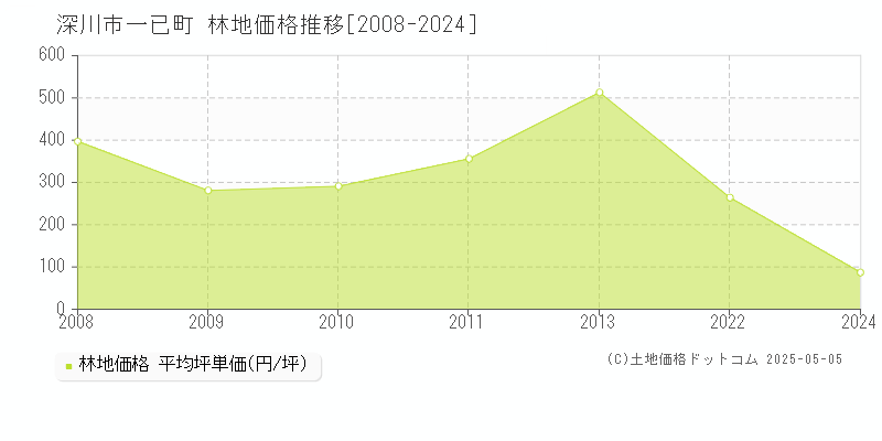 一已町(深川市)の林地価格推移グラフ(坪単価)[2008-2024年]