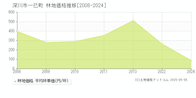 深川市一已町の林地価格推移グラフ 