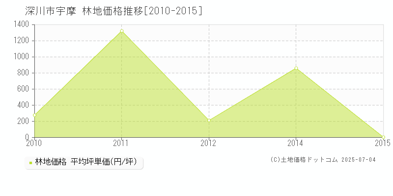 宇摩(深川市)の林地価格推移グラフ(坪単価)[2010-2015年]