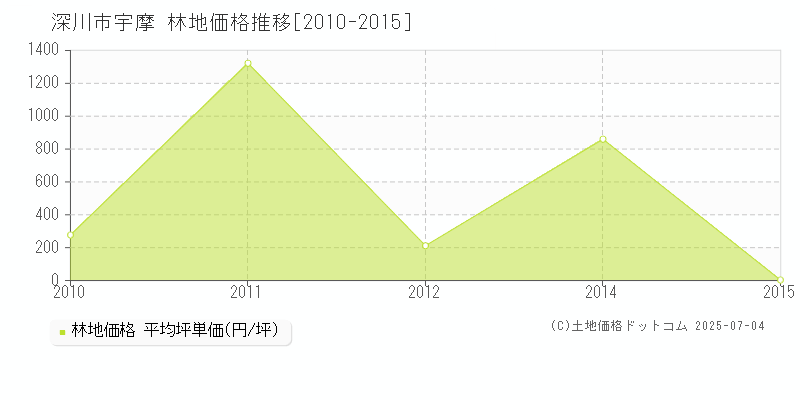 深川市宇摩の林地価格推移グラフ 