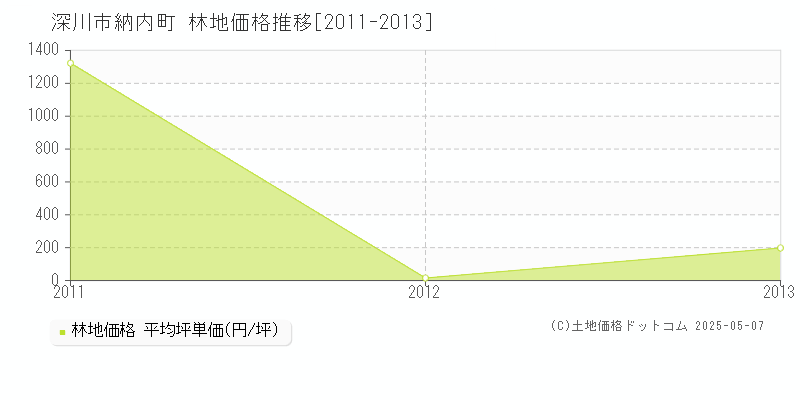 納内町(深川市)の林地価格推移グラフ(坪単価)[2011-2013年]