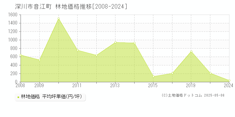 音江町(深川市)の林地価格推移グラフ(坪単価)[2008-2024年]