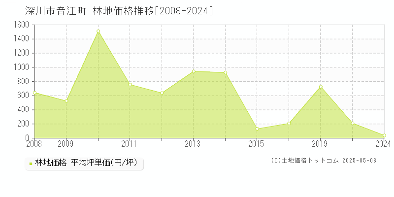 深川市音江町の林地価格推移グラフ 