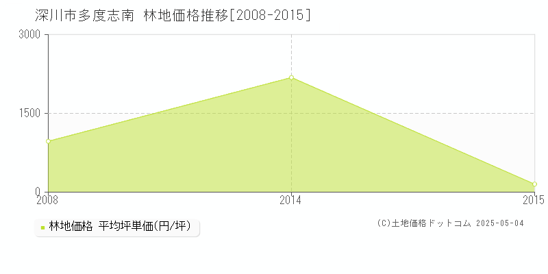 多度志南(深川市)の林地価格推移グラフ(坪単価)[2008-2015年]
