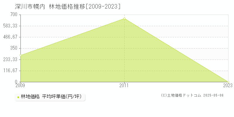 幌内(深川市)の林地価格推移グラフ(坪単価)[2009-2023年]