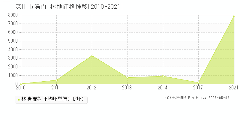 湯内(深川市)の林地価格推移グラフ(坪単価)[2010-2021年]
