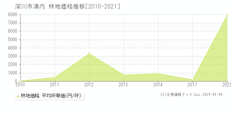 深川市湯内の林地取引事例推移グラフ 