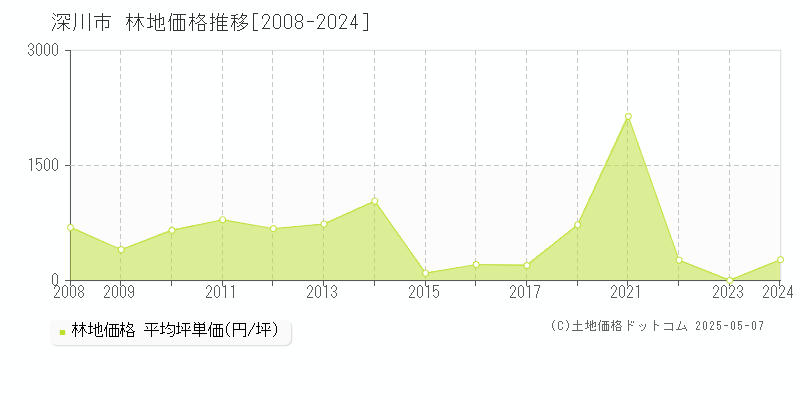 深川市(北海道)の林地価格推移グラフ(坪単価)[2008-2024年]