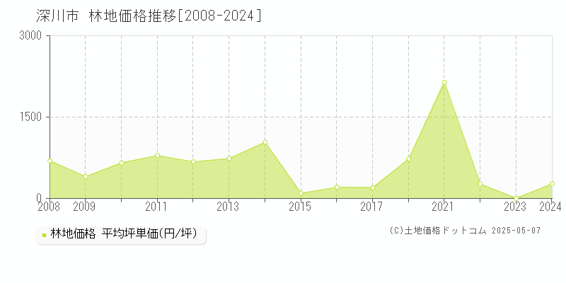 深川市の林地取引価格推移グラフ 