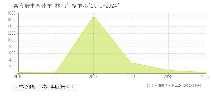 西達布(富良野市)の林地価格推移グラフ(坪単価)[2010-2024年]