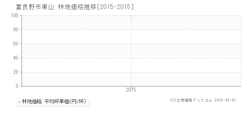 東山(富良野市)の林地価格推移グラフ(坪単価)[2015-2015年]
