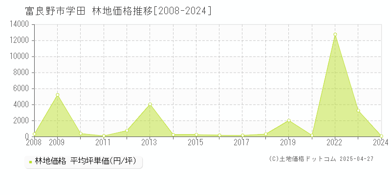 富良野市字学田の林地価格推移グラフ 