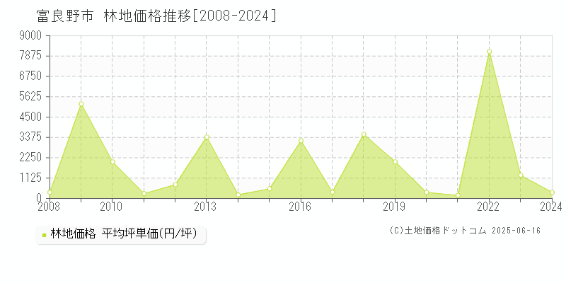 富良野市(北海道)の林地価格推移グラフ(坪単価)[2008-2024年]