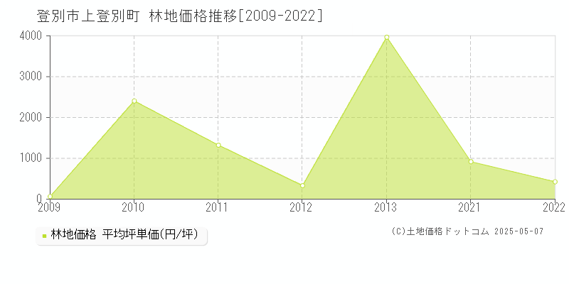 上登別町(登別市)の林地価格推移グラフ(坪単価)[2009-2022年]