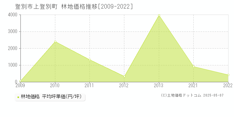 登別市上登別町の林地価格推移グラフ 