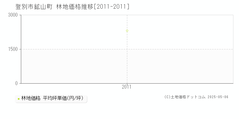 鉱山町(登別市)の林地価格推移グラフ(坪単価)[2011-2011年]