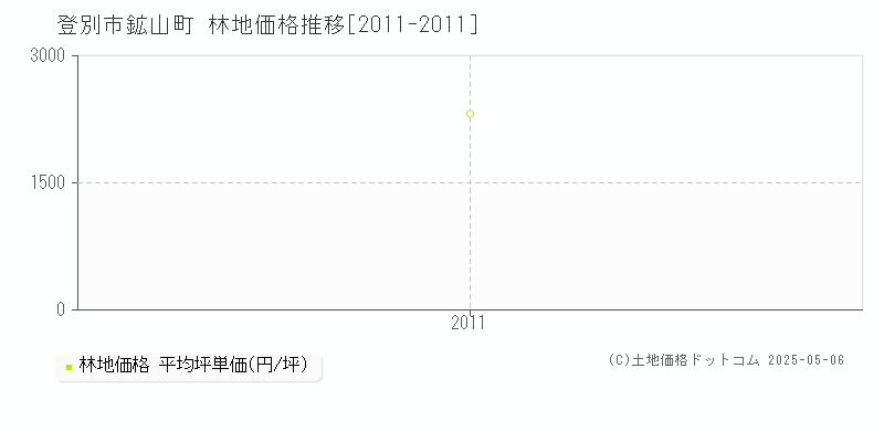 登別市鉱山町の林地価格推移グラフ 