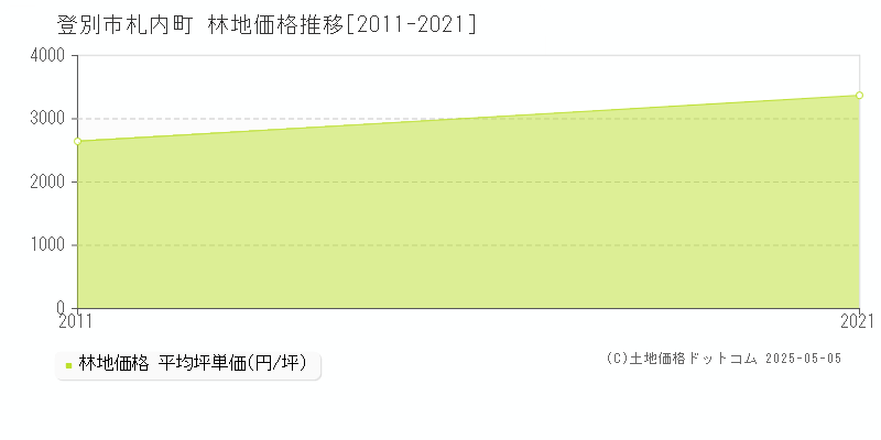 札内町(登別市)の林地価格推移グラフ(坪単価)[2011-2021年]