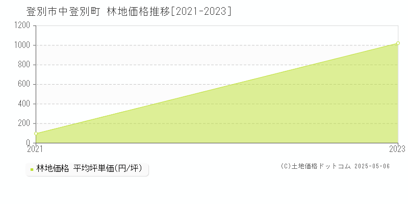 中登別町(登別市)の林地価格推移グラフ(坪単価)[2021-2023年]