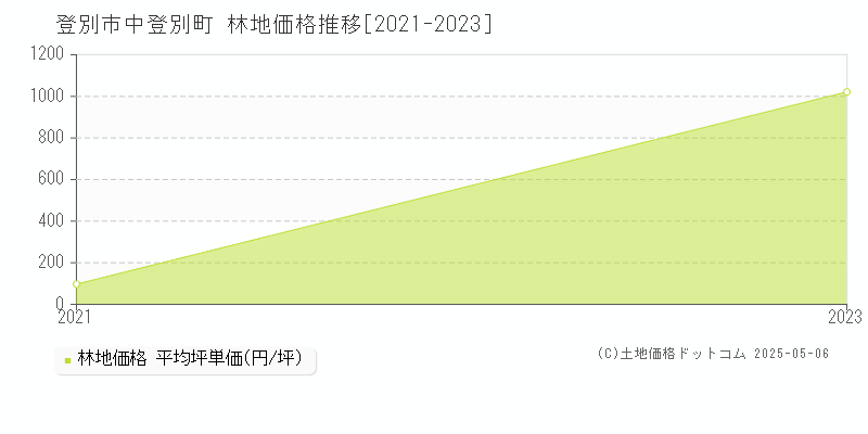 登別市中登別町の林地価格推移グラフ 