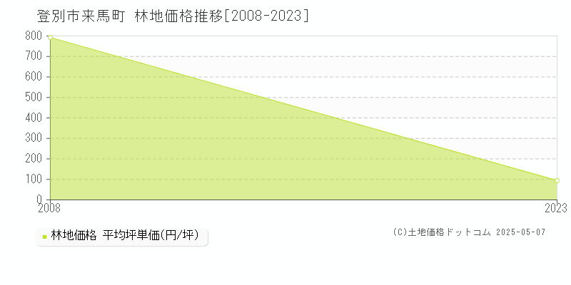 登別市来馬町の林地価格推移グラフ 