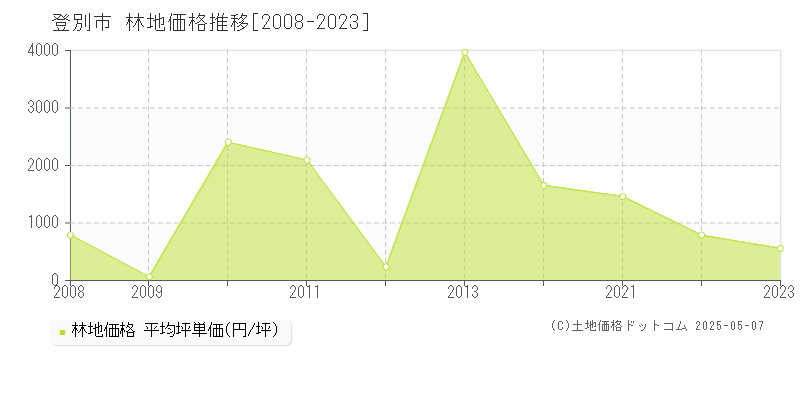 登別市(北海道)の林地価格推移グラフ(坪単価)[2008-2023年]