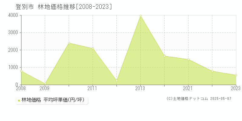 登別市の林地取引事例推移グラフ 