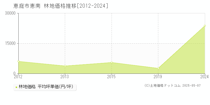 恵南(恵庭市)の林地価格推移グラフ(坪単価)[2012-2024年]