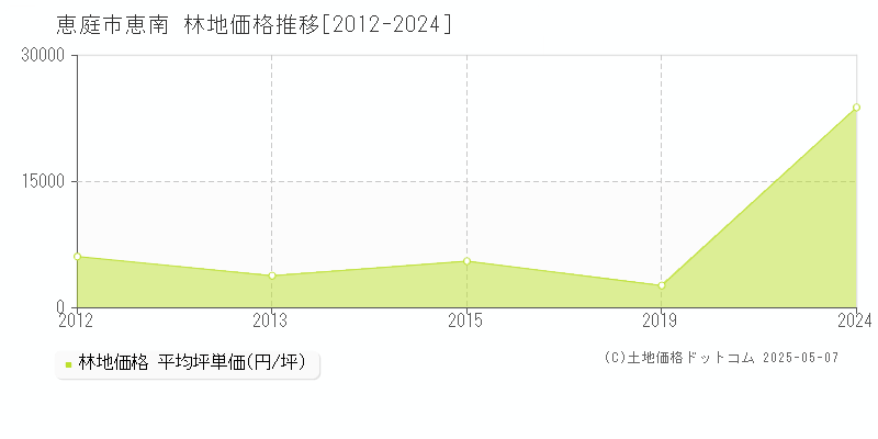 恵庭市恵南の林地価格推移グラフ 