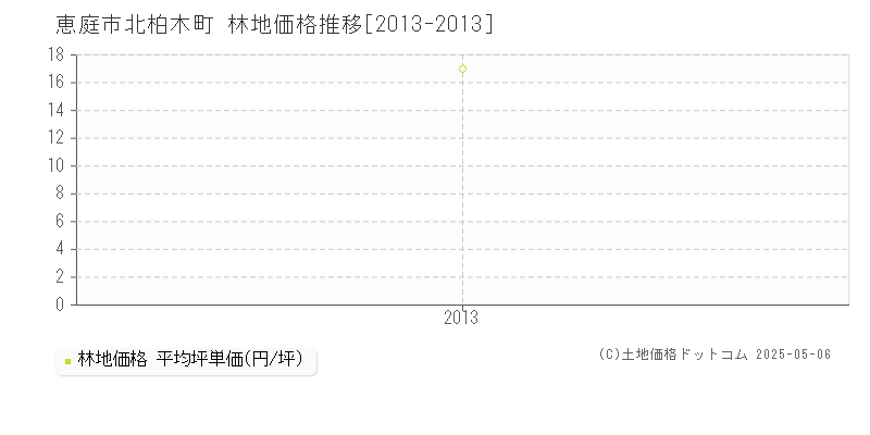 北柏木町(恵庭市)の林地価格推移グラフ(坪単価)[2013-2013年]