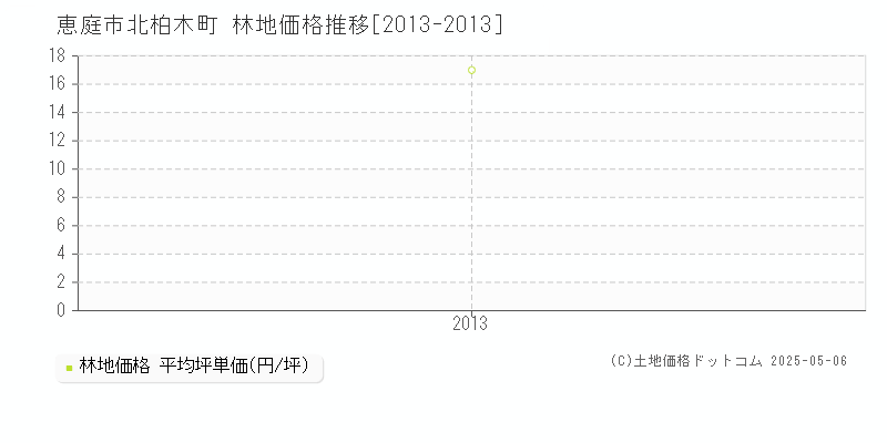 恵庭市北柏木町の林地価格推移グラフ 